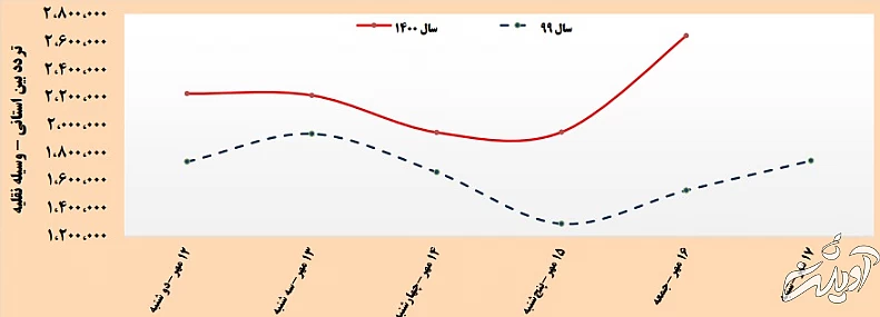 رکوردشکنی عجیب و غریب سفرهای مردم در تعطیلات اخیر